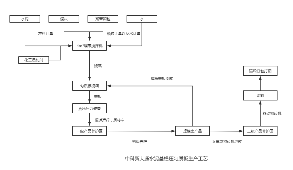 中科新大通模壓勻質(zhì)板生產(chǎn)工藝.png